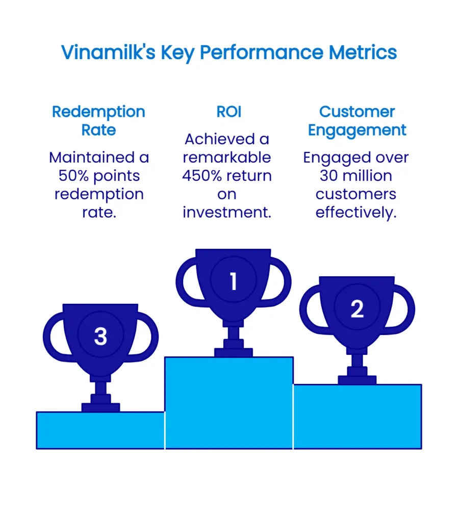 Vinamilk's key performance metrics
